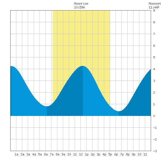 Norton Point tide chart for Tuesday, January 19, 2021