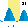 Norton Point tide chart for Friday, January 29, 2021