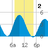 Norton Point tide chart for Saturday, January 2, 2021