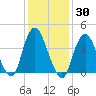 Norton Point tide chart for Saturday, January 30, 2021