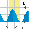 Norton Point tide chart for Sunday, January 3, 2021