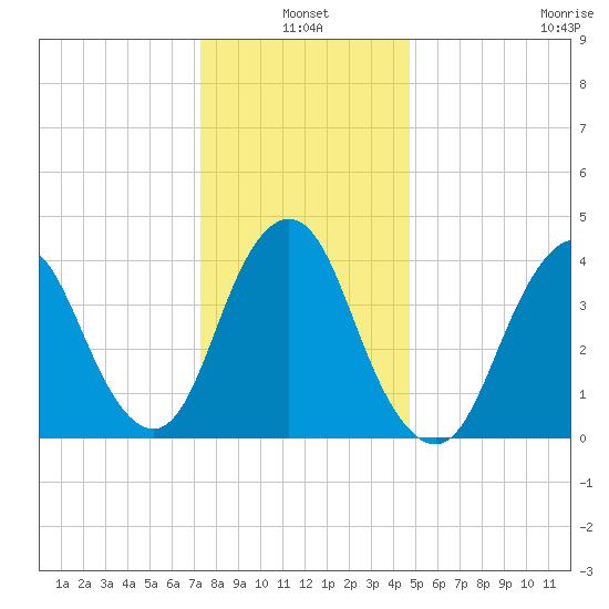 Norton Point tide chart for Monday, January 4, 2021
