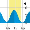 Norton Point tide chart for Monday, January 4, 2021