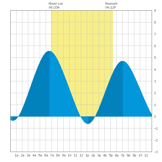 Norton Point tide chart for Wednesday, February 10, 2021
