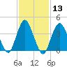Norton Point tide chart for Saturday, February 13, 2021