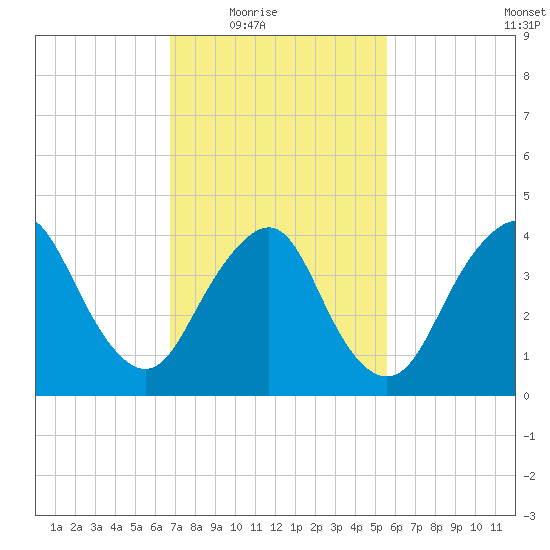 Norton Point tide chart for Wednesday, February 17, 2021