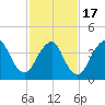 Norton Point tide chart for Wednesday, February 17, 2021