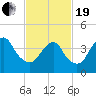 Norton Point tide chart for Friday, February 19, 2021