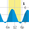 Norton Point tide chart for Monday, February 1, 2021