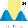 Norton Point tide chart for Wednesday, February 24, 2021