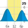 Norton Point tide chart for Thursday, February 25, 2021