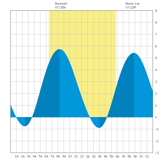 Norton Point tide chart for Sunday, February 28, 2021