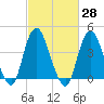 Norton Point tide chart for Sunday, February 28, 2021