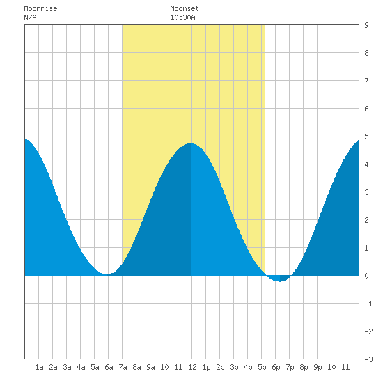 Norton Point tide chart for Wednesday, February 3, 2021