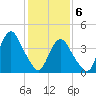 Norton Point tide chart for Saturday, February 6, 2021