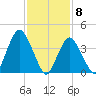 Norton Point tide chart for Monday, February 8, 2021