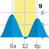 Norton Point tide chart for Tuesday, February 9, 2021