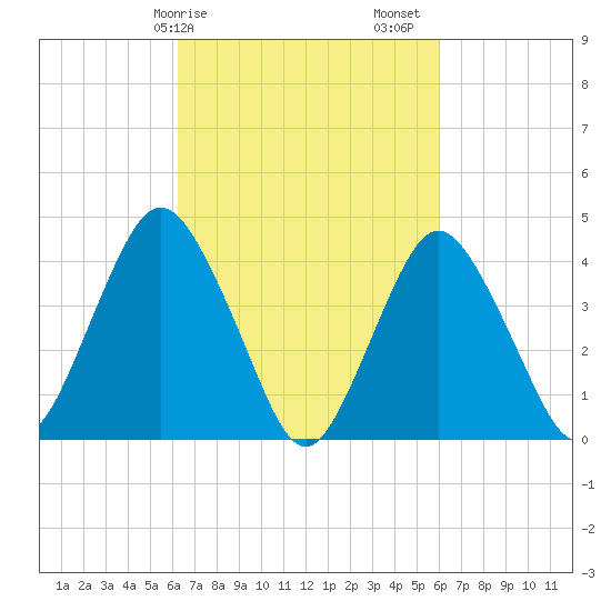 Norton Point tide chart for Wednesday, March 10, 2021