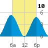 Norton Point tide chart for Wednesday, March 10, 2021