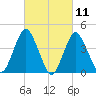 Norton Point tide chart for Thursday, March 11, 2021