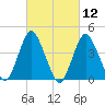 Norton Point tide chart for Friday, March 12, 2021