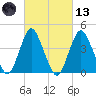 Norton Point tide chart for Saturday, March 13, 2021