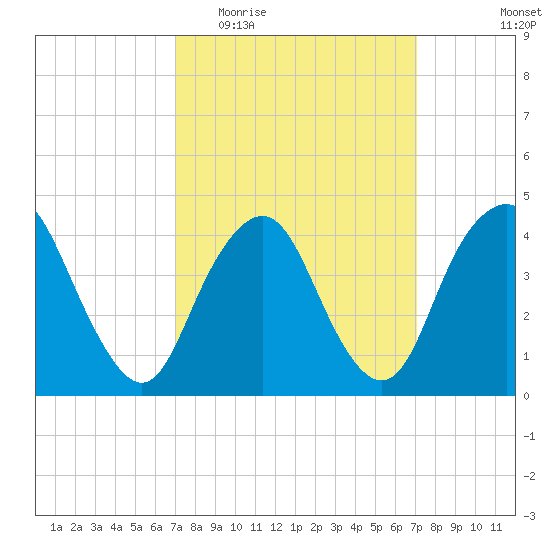 Norton Point tide chart for Wednesday, March 17, 2021