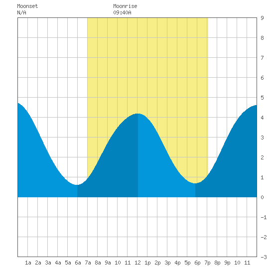 Norton Point tide chart for Thursday, March 18, 2021