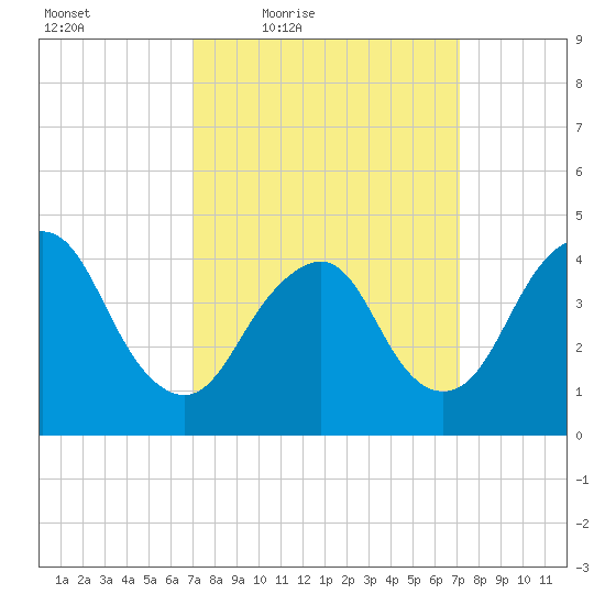 Norton Point tide chart for Friday, March 19, 2021