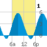 Norton Point tide chart for Monday, March 1, 2021