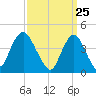 Norton Point tide chart for Thursday, March 25, 2021
