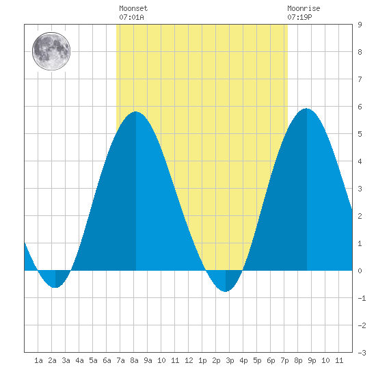 Norton Point tide chart for Sunday, March 28, 2021