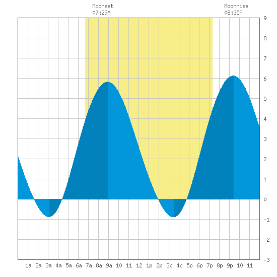 Norton Point tide chart for Monday, March 29, 2021