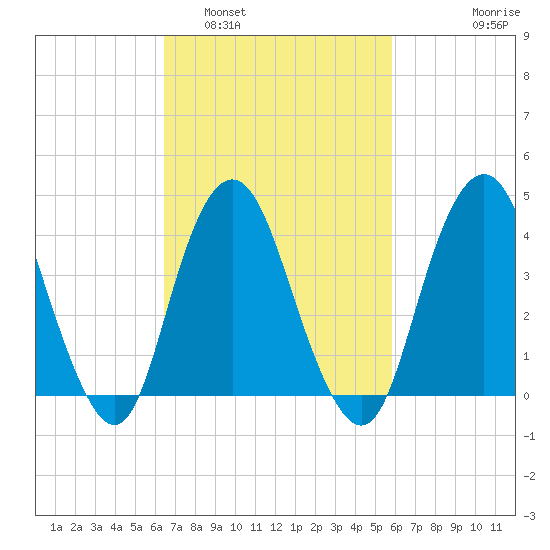 Norton Point tide chart for Tuesday, March 2, 2021