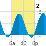 Norton Point tide chart for Tuesday, March 2, 2021