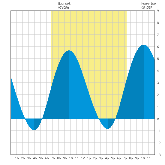 Norton Point tide chart for Tuesday, March 30, 2021