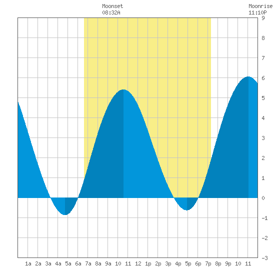 Norton Point tide chart for Wednesday, March 31, 2021