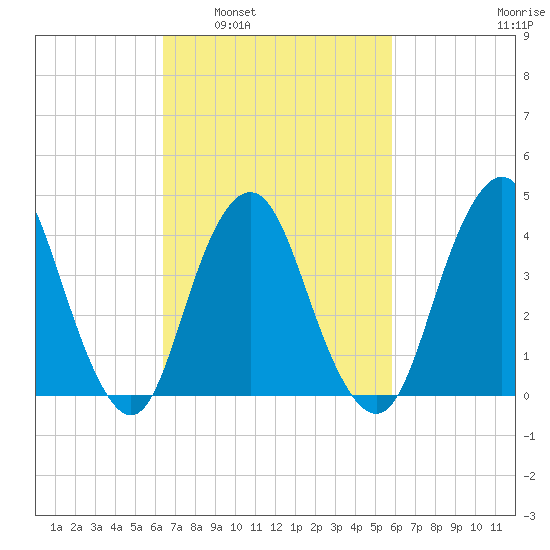 Norton Point tide chart for Wednesday, March 3, 2021