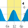 Norton Point tide chart for Thursday, March 4, 2021