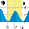 Norton Point tide chart for Friday, March 5, 2021