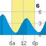 Norton Point tide chart for Saturday, March 6, 2021