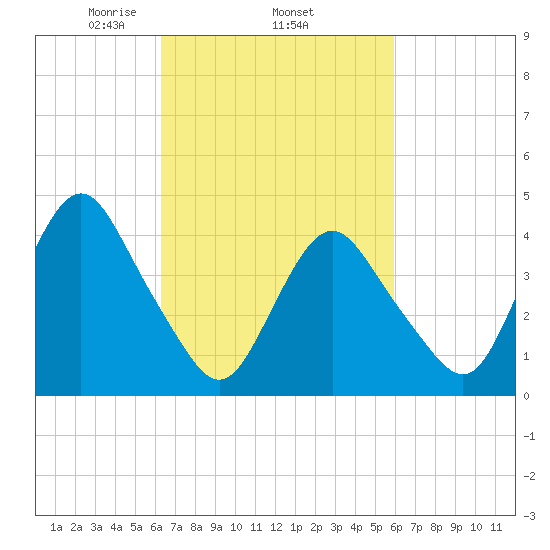 Norton Point tide chart for Sunday, March 7, 2021