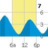 Norton Point tide chart for Sunday, March 7, 2021
