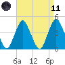 Norton Point tide chart for Sunday, April 11, 2021