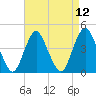 Norton Point tide chart for Monday, April 12, 2021