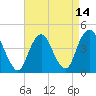 Norton Point tide chart for Wednesday, April 14, 2021