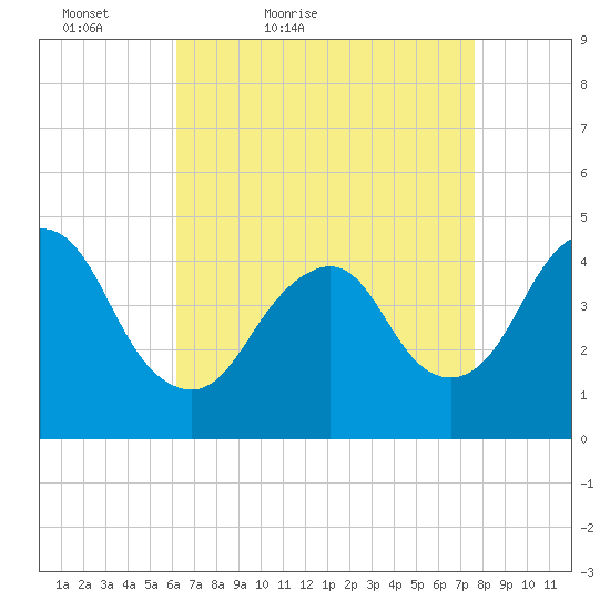 Norton Point tide chart for Sunday, April 18, 2021