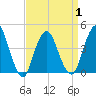 Norton Point tide chart for Thursday, April 1, 2021