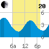 Norton Point tide chart for Tuesday, April 20, 2021