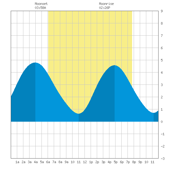Norton Point tide chart for Thursday, April 22, 2021